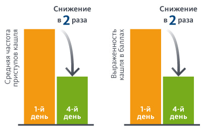 Средняя частота приступов кашля