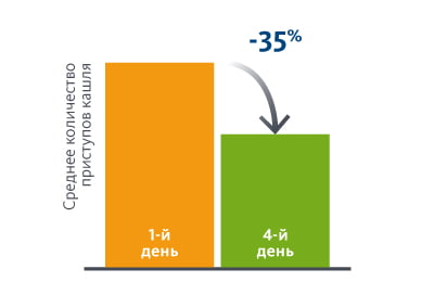 Способствует снижению интенсивности кашля к 4-му дню лечения