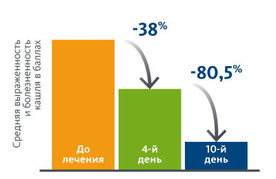 Помогает уменьшить выраженность и болезненность кашля¹