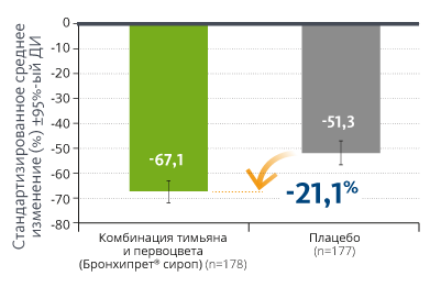 Приступы кашля