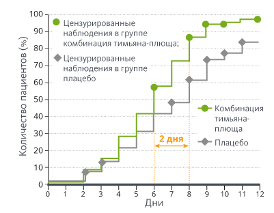 Частота приступов кашля