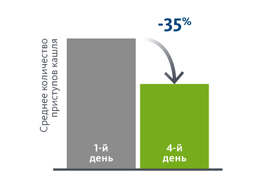 Снижает частоту и болезненность кашля