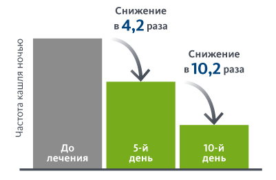 Уменьшает выраженность ночного кашля<sup>3,4</sup>