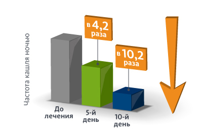 Уменьшает выраженность ночного кашля