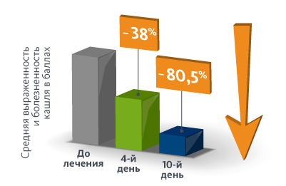 Способствует уменьшению воспаления