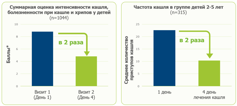 Бронхипрет снижает интенсивность кашля у детей в 2 раза к 4 дню лечения