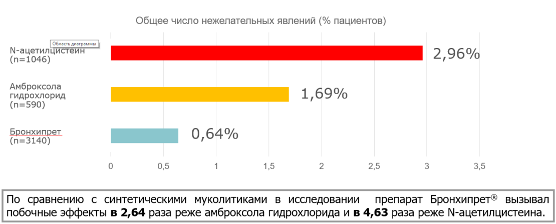 Бронхипрет – лучший профиль безопасности и сопоставимая эффективность лечения кашля