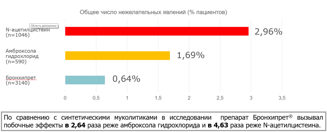 Бронхипрет – лучший профиль безопасности и  сопоставимая эффективность лечения кашля