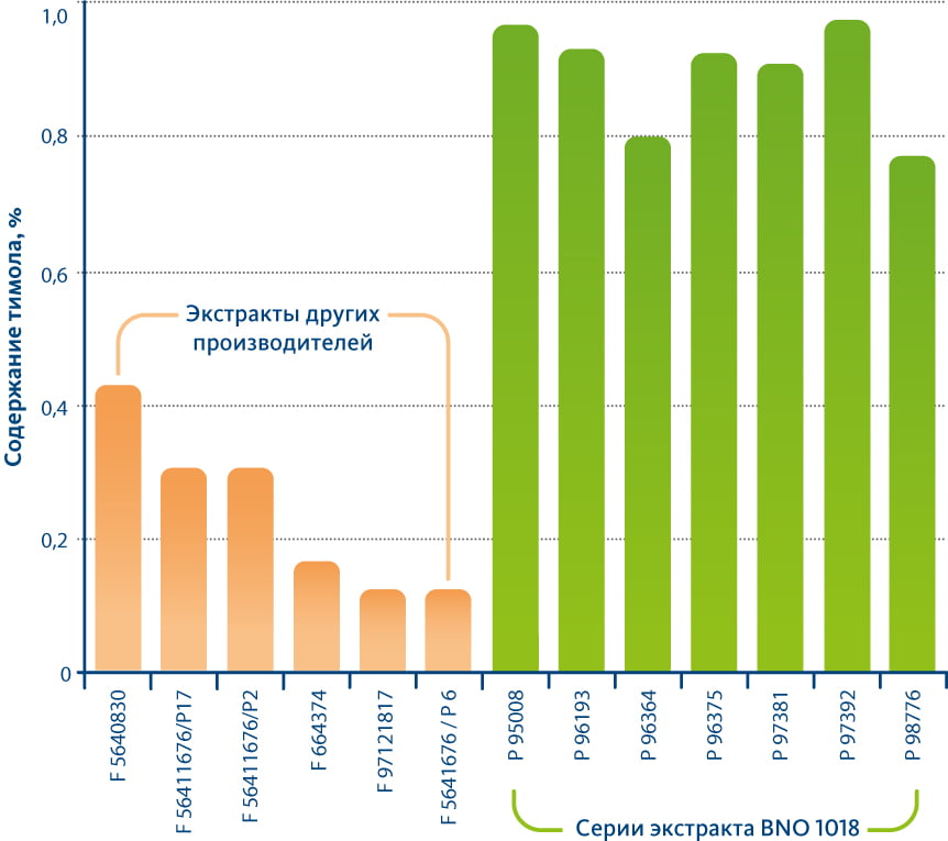 Бронхипрет® содержит высокую концентрацию Тимола  - активного компонента в экстракте тимьяна 