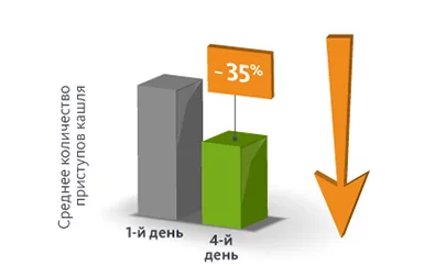 Снижает интенсивность и частоту приступов кашля