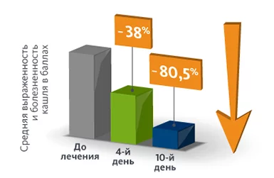 Способствует уменьшению воспаления