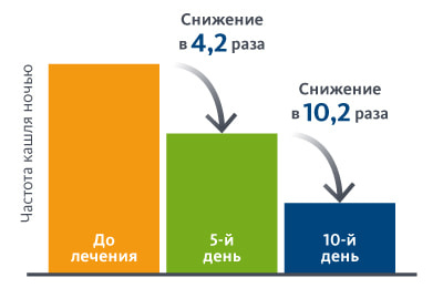 Уменьшает выраженность ночного кашля